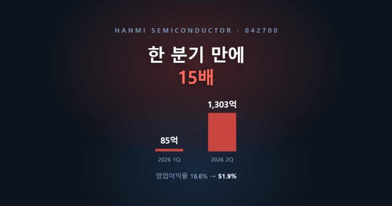 어두운 배경에 '한 분기 만에 15배' 제목과 2026년 1분기 85억, 2분기 1,303억 막대 그래픽