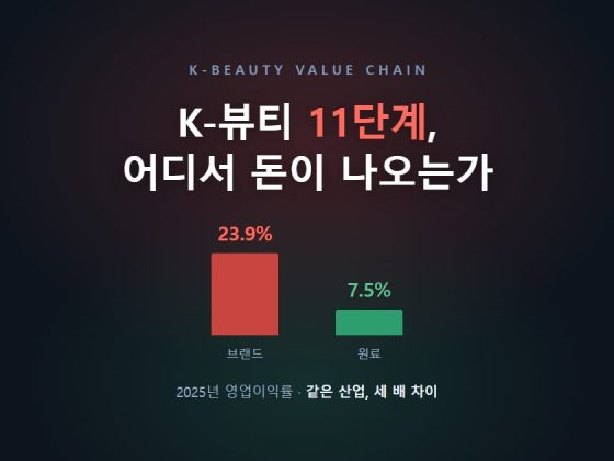 K-뷰티 11단계, 브랜드 23.9% 대 원료 7.5% 영업이익률 대비 대표 이미지