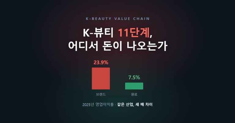 K-뷰티 11단계, 브랜드 23.9% 대 원료 7.5% 영업이익률 대비 대표 이미지
