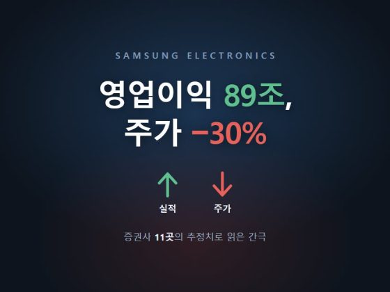 삼성전자 영업이익 89조와 주가 -30% 대비 대표 이미지