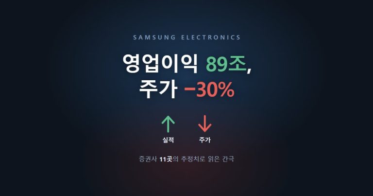 삼성전자 영업이익 89조와 주가 -30% 대비 대표 이미지