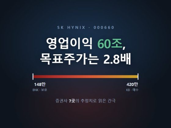 SK하이닉스 영업이익 60조, 목표주가 148만에서 420만까지 갈린 것을 보여주는 대표 이미지