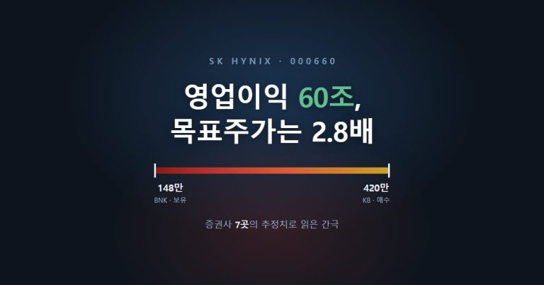 SK하이닉스 영업이익 60조, 목표주가 148만에서 420만까지 갈린 것을 보여주는 대표 이미지