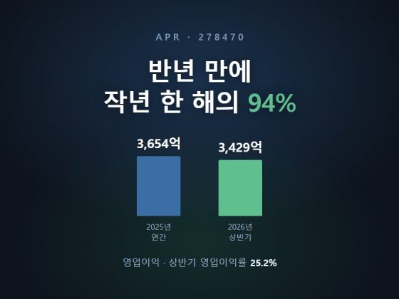 어두운 배경에 「반년 만에 작년 한 해의 94%」 제목과 2025년 연간 영업이익 3,654억, 2026년 상반기 3,429억을 나란히 놓은 막대 그래픽