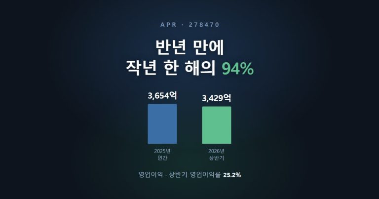 어두운 배경에 「반년 만에 작년 한 해의 94%」 제목과 2025년 연간 영업이익 3,654억, 2026년 상반기 3,429억을 나란히 놓은 막대 그래픽