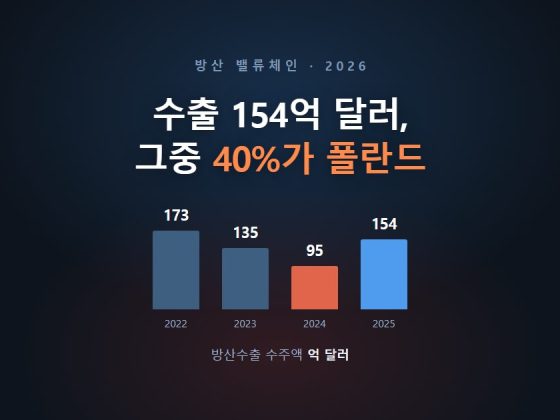 어두운 배경에 「수출 154억 달러, 그중 40%가 폴란드」 제목과 2022년 173, 2023년 135, 2024년 95, 2025년 154 억 달러를 막대 네 개로 그린 방산수출 수주액 그래픽