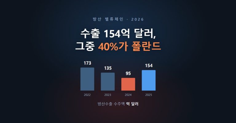 어두운 배경에 「수출 154억 달러, 그중 40%가 폴란드」 제목과 2022년 173, 2023년 135, 2024년 95, 2025년 154 억 달러를 막대 네 개로 그린 방산수출 수주액 그래픽