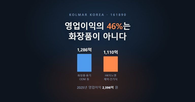 어두운 배경에 「영업이익의 46%는 화장품이 아니다」 제목과 2025년 영업이익을 화장품·용기 ODM 1,286억, HK이노엔 1,110억 두 막대로 나눈 그래픽