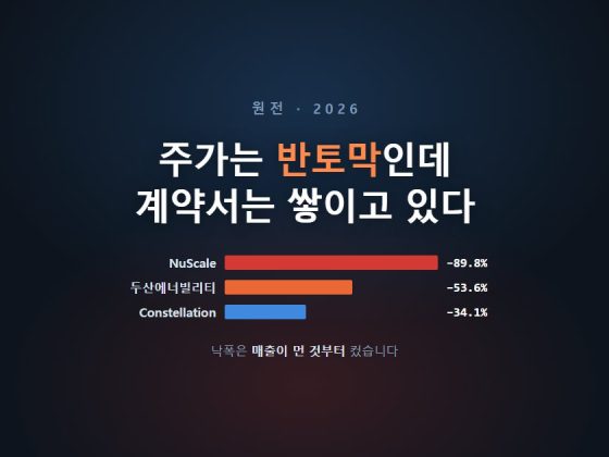 어두운 배경에 「주가는 반토막인데 계약서는 쌓이고 있다」 제목과 NuScale −89.8%, 두산에너빌리티 −53.6%, Constellation −34.1% 를 가로 막대 세 개로 그린 원전주 낙폭 그래픽