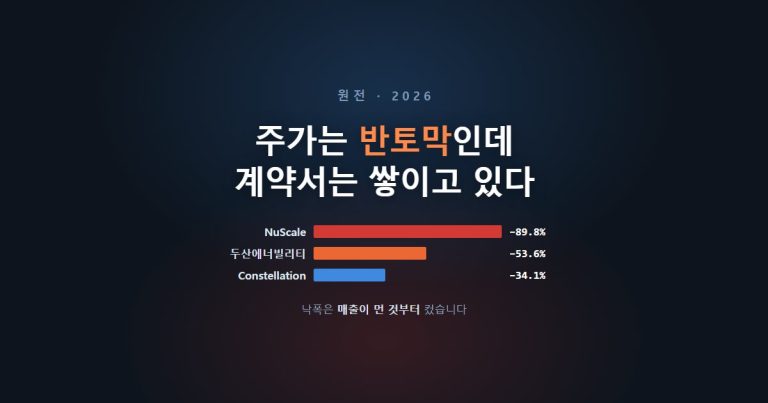 어두운 배경에 「주가는 반토막인데 계약서는 쌓이고 있다」 제목과 NuScale −89.8%, 두산에너빌리티 −53.6%, Constellation −34.1% 를 가로 막대 세 개로 그린 원전주 낙폭 그래픽