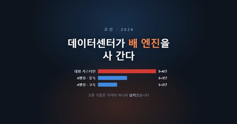 어두운 배경에 「데이터센터가 배 엔진을 사 간다」 제목과 대형 가스터빈 5~6년, 4행정 중속 2~3년, 4행정 고속 1~2년을 가로 막대 세 개로 그린 발전 설비 납기 비교 그래픽